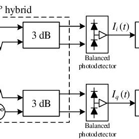 Coherent Receiver Block Diagram For A Single Polarisation Qpsk Signal