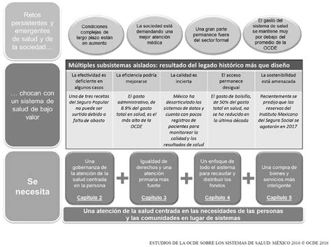 El Sistema De Salud En México De La Fragmentación Hacia Un Sistema De Salud Universal