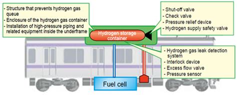 safety assessment  hydrogen fuel cell multiple units