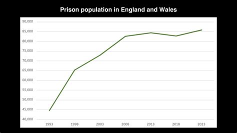 The Howard League | Why are prisons overcrowded?