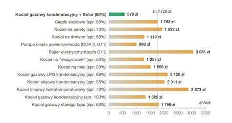 Inwestycja W Kolektory S Oneczne Najta Szy Spos B Na Ciep O Do Domu