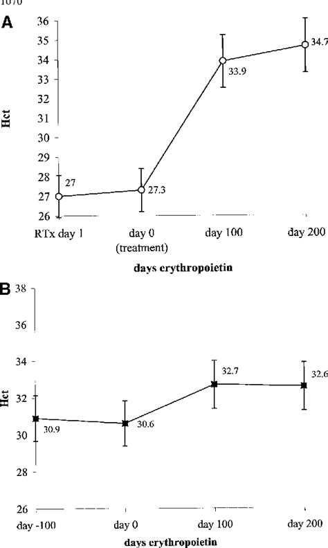 Table From Erythropoietin Therapy May Retard Progression In Chronic