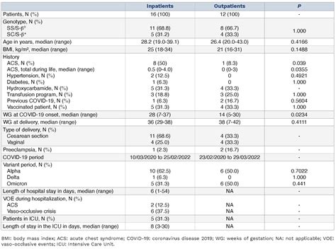 A Study Of Pregnant Women With Sickle Cell Disease And Covid