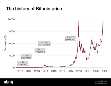 Gr Fico Con La Historia De La Evoluci N De Los Precios De Bitcoin