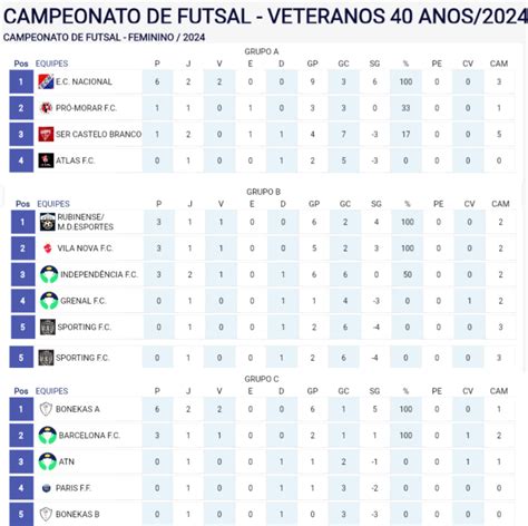 Resultados Da Rodada Do Campeonato De Futsal Veterano E Feminino