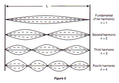 Standing Waves Flashcards