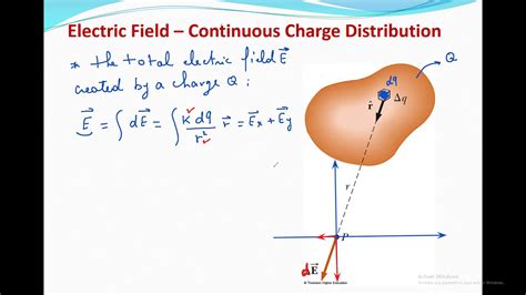 Electric Field Continuous Charge Distribution Charge Densities Youtube