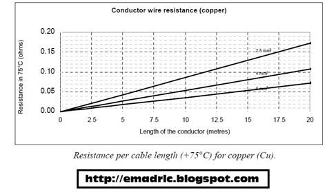 Engineering Photos,Videos and Articels (Engineering Search Engine): Conductor wire resistance ...