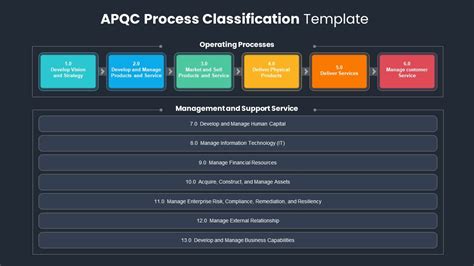 Apqc Process Classification Framework Powerpoint Template Nbkomputer