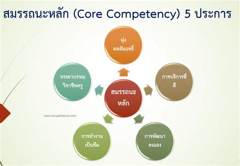 สมรรถนะของครูผู้สอนในศตวรรษที่ 21 ที่กระทรวงศึกษาธิการกำหนด มีอะไรบ้าง ครูอาชีพดอทคอม มากกว่า