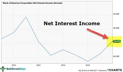 Interest Income What Is It Formula Examples Taxation Types