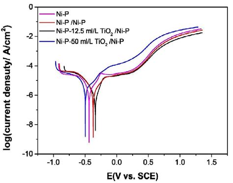 Potentiodynamic Polarization Curves Of Ni P Coating And Duplex Ni P TiO