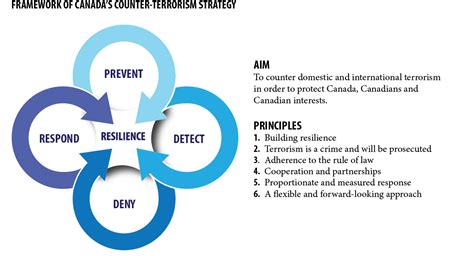 Building Resilience Against Terrorism Canada S Counter Terrorism Strategy