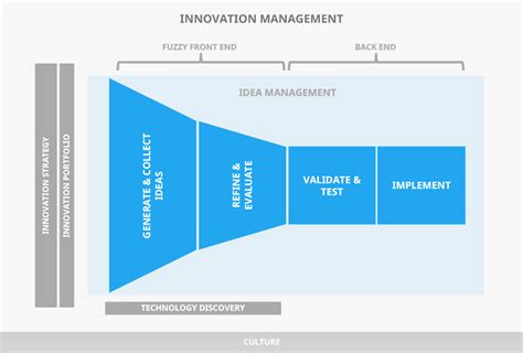 Idea Management Defined The What Why And How