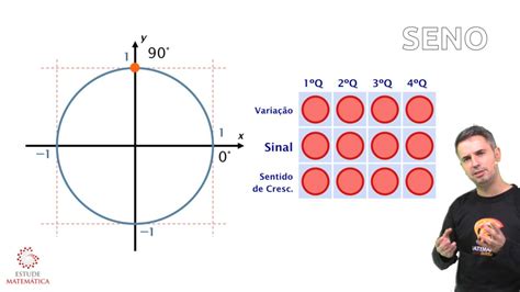 Um Passeio Pelo Ciclo Trigonom Trico A Fun O Seno Youtube