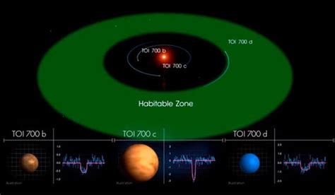 Nasa Toi 700 D Descubren Planeta Gemelo De La Tierra En Zona Habitable Satélite Tess