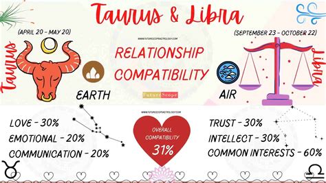 Libra Compatibility with Every Zodiac Sign: A Comprehensive Guide - FutureScopeAstro