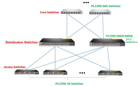 Core Switches Distribution Switches And Access Switches 54 Off