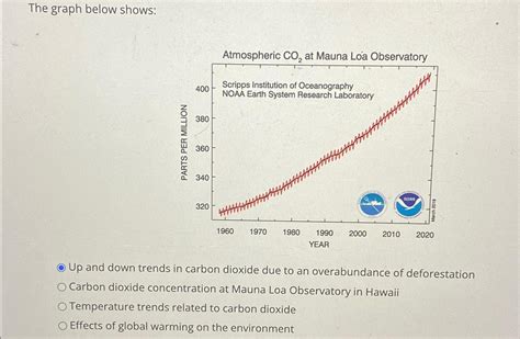 Solved The graph below shows:Atmospheric CO2 ﻿at Mauna Lóa | Chegg.com