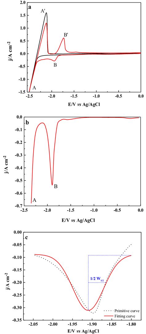 A Shows A Comparison Diagram Of Typical Cyclic Voltammograms Of