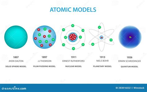 Atomic Models Atomic Models History Infographic Diagram Royalty Free