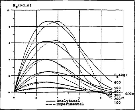 validation   aligning torque due  pure slip angle