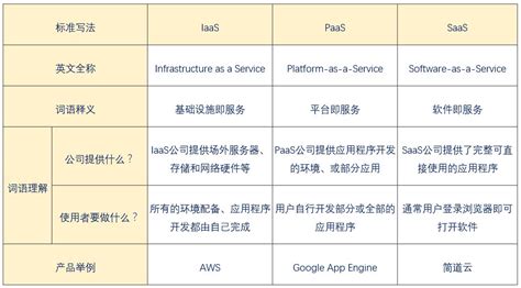 怎么理解 Iaas、saas 和 Paas 的区别？ 零代码知识中心 简道云