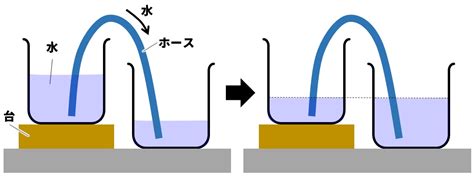 中学受験理科「サイフォンの原理」高さが違う水の移動 Stupedia