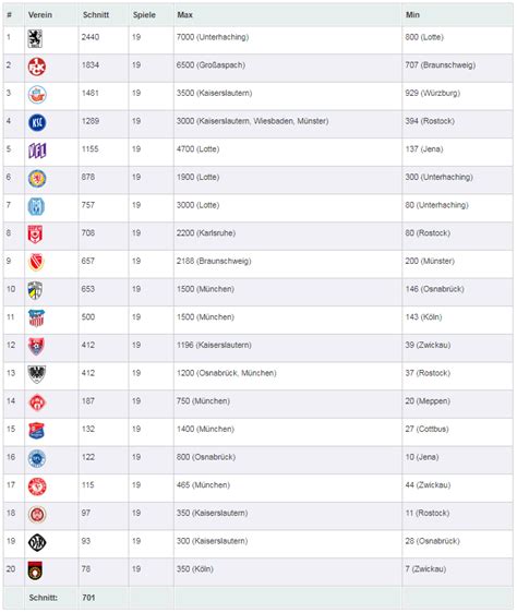 Bundesliga 3 Liga Tabelle - Headline News 262vus