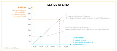 Economía De Mercado Ventajas Desventajas Y Características