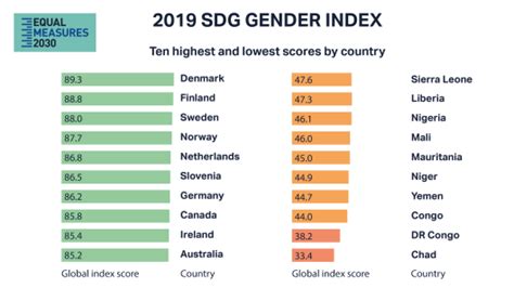 Sdg Gender Index Equal Measures 2030 Issues And Analysis Abhipedia