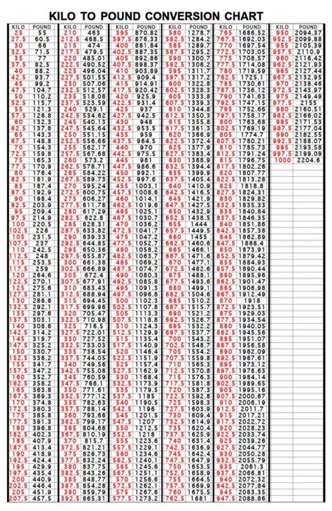 Pound Measurement Conversion Chart