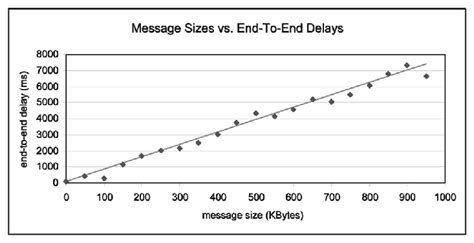 End To End Delay Measurements Between Ornl And Lsu Download