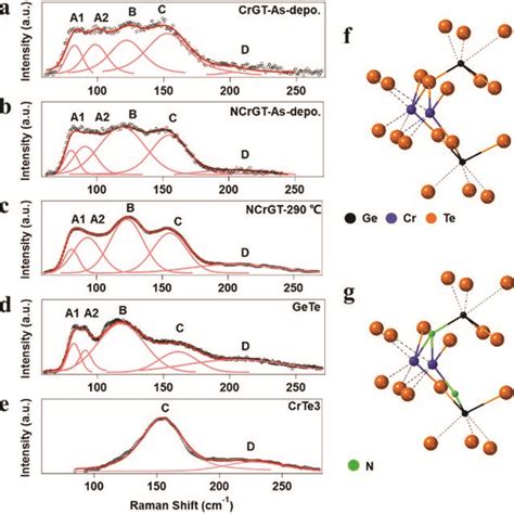 Raman Spectra Of Amorphous A As Deposited CrGT B As Deposited