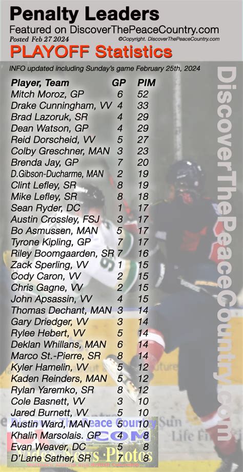 Nphl Penalty Leaders North Peace Hockey League