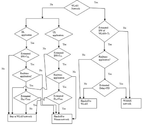 Proposed Decision Algorithm Download Scientific Diagram