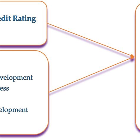 Theoretical Framework Iv Independent Variable Dv Dependent Download Scientific Diagram