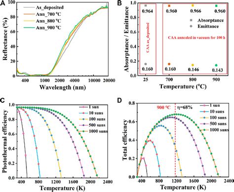 Frontiers An Ultra High Temperature Stable Solar Absorber Using The