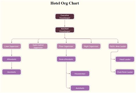 Beautiful Org Chart Templates - Editable and Free | Org Charting