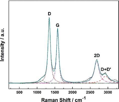 Raman Spectrum Of Alumina Nanofibers Graphenated By The Cvd Method