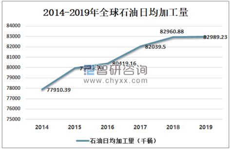 2019年全球石油行业发展现状及2020年疫情对全球石油市场的影响分析[图] 智研咨询