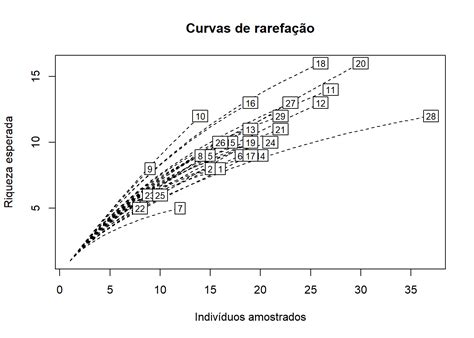 Curvas de rarefação e acumulação de espécies Mensura R Ciência