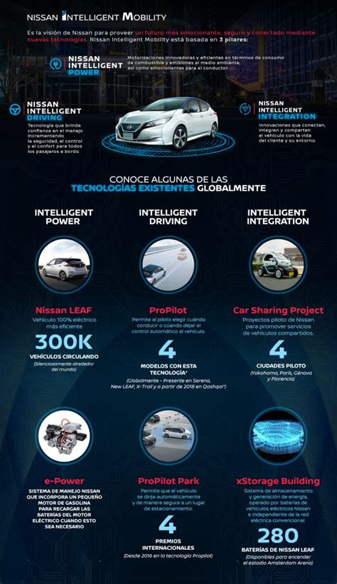 Conoce M S Acerca De La Visi N De Marca Nissan Intelligent Mobility