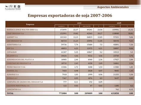 Ppt Relevancia De La Cadena De La Soja Y Su Sostenibilidad Para El