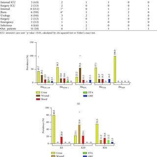 Correlation between carbapenemase genes and antibiotic resistance ...