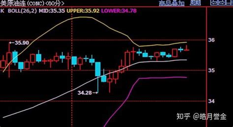 皓月誉金：62日内黄金原油最新走势分析操作建议黄金长期看涨 知乎