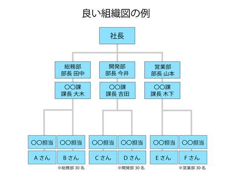 成長する中小企業が取り組む「組織図」の作り方とポイント｜企業構造を見える化 ヘルプパーク