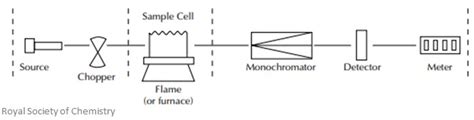 Atomic Absorption Spectroscopy | Facts, Summary & Definition | Chemistry