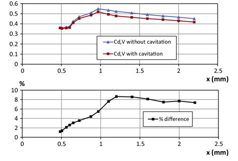 Discharge Coefficient Of The Valve With Cavitation Red Curve And