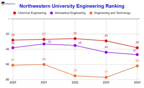 Northwestern University Rankings: QS Rankings, US News Rankings, Degree ...